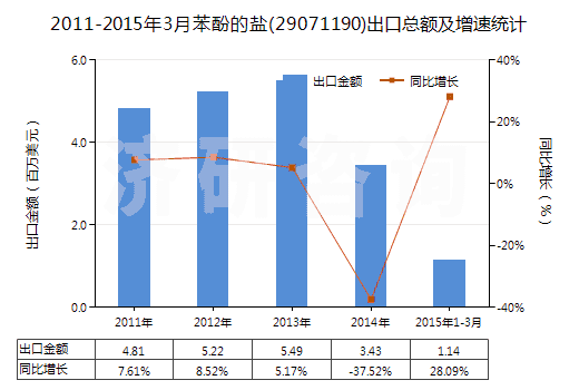 2011-2015年3月苯酚的鹽(29071190)出口總額及增速統(tǒng)計(jì)